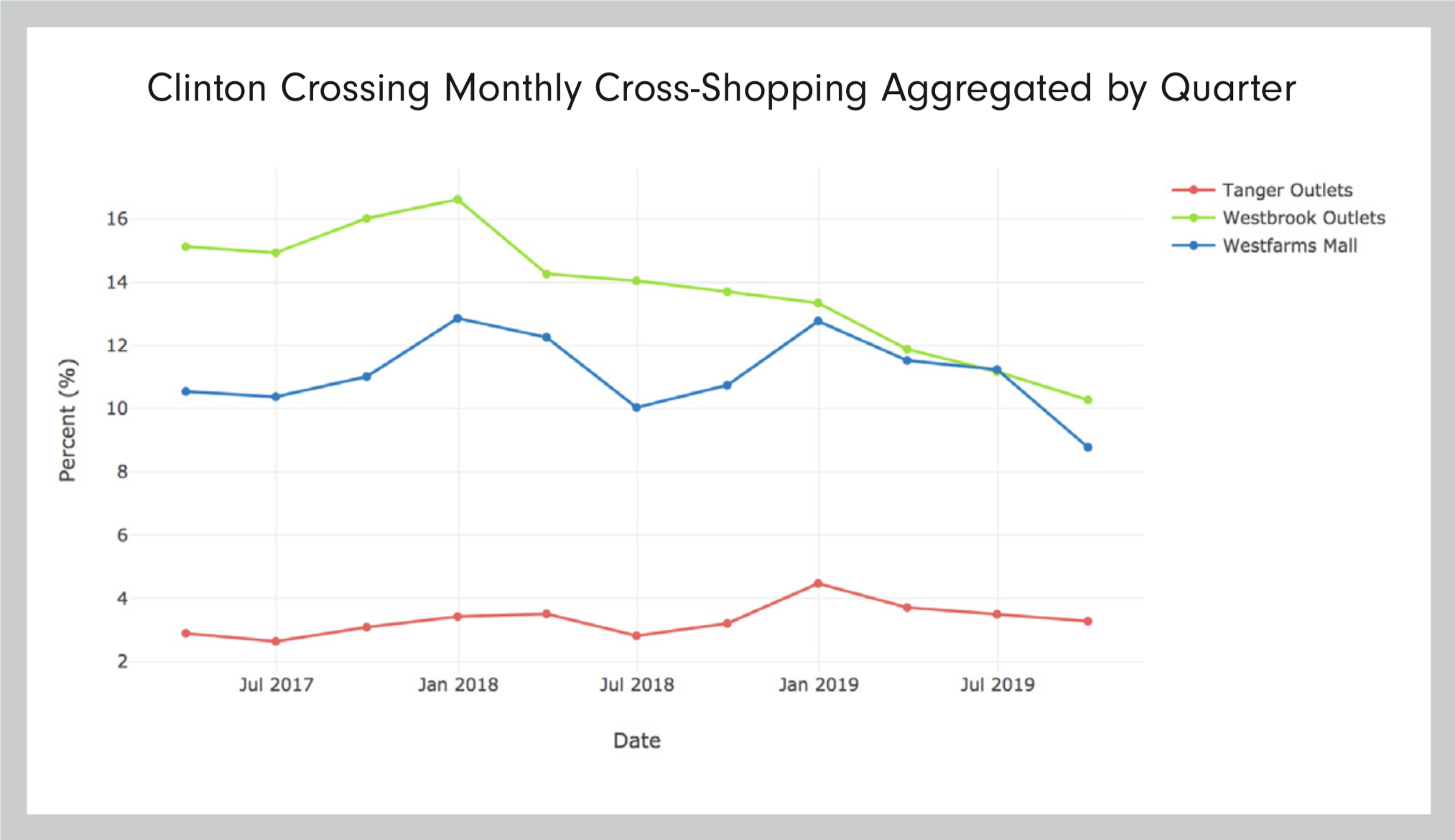 Understand customer loyalty and cross-shopping behavior between your portfolio and competitor properties.