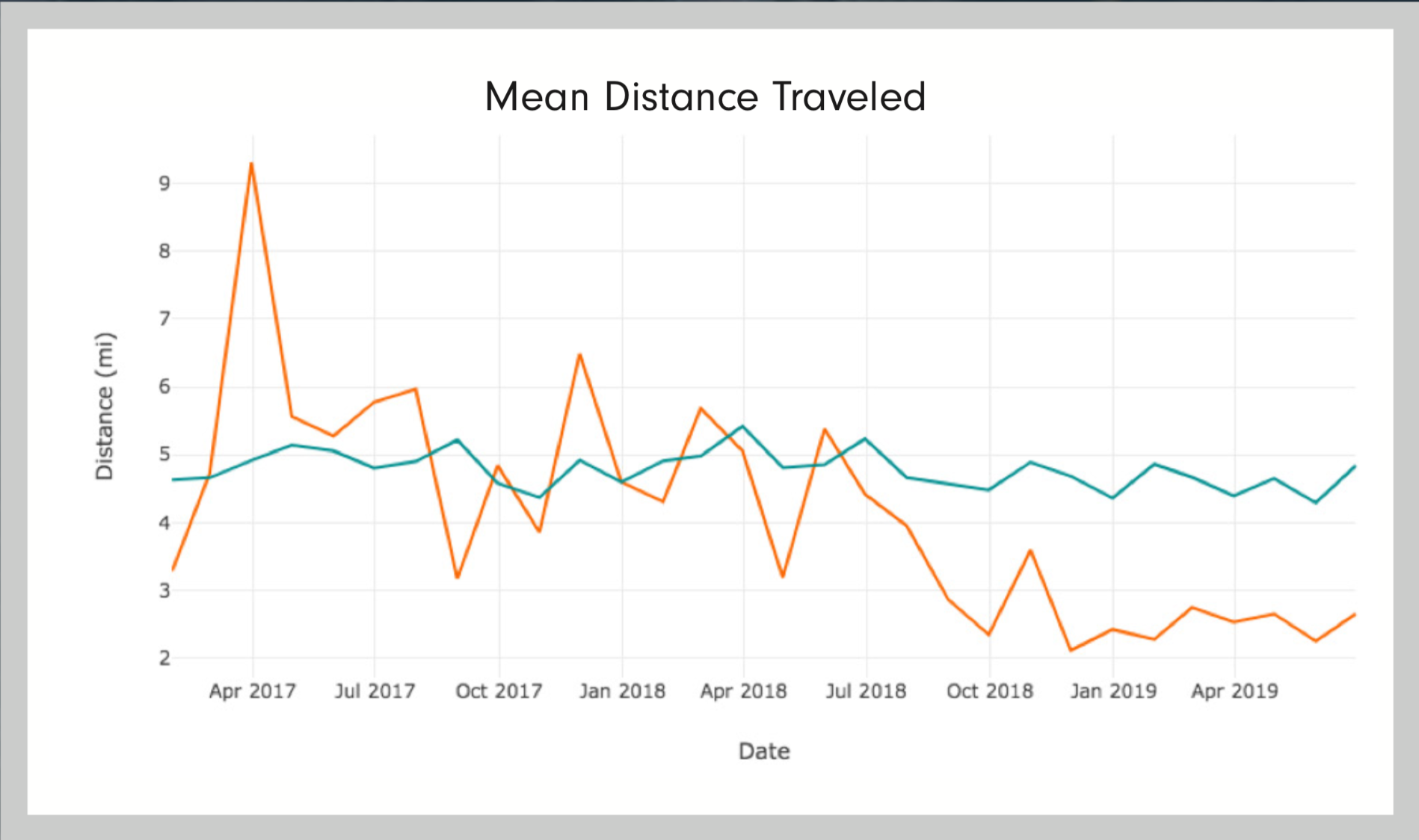 Determine the average travel distance of target assets compared to comps, portfolios or the general market. Orbital Insight’s