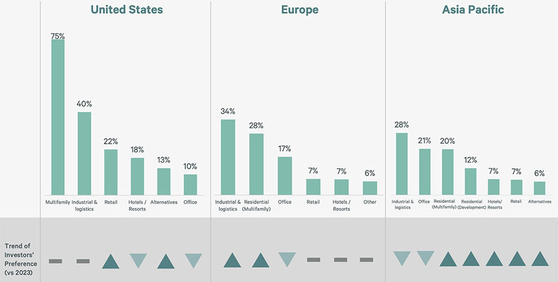 Source: CBRE 2024 Global Investor Intentions Survey