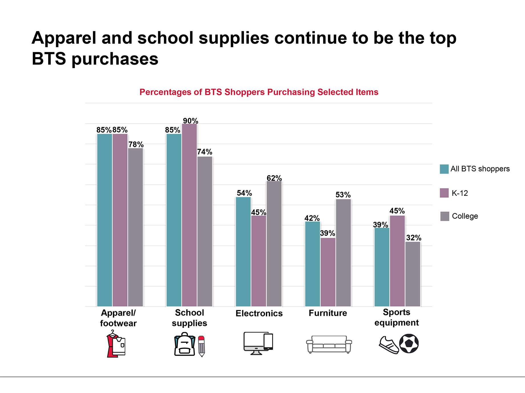 Nearly three-quarters of back-to-school shoppers say they will buy more this year than they did last year