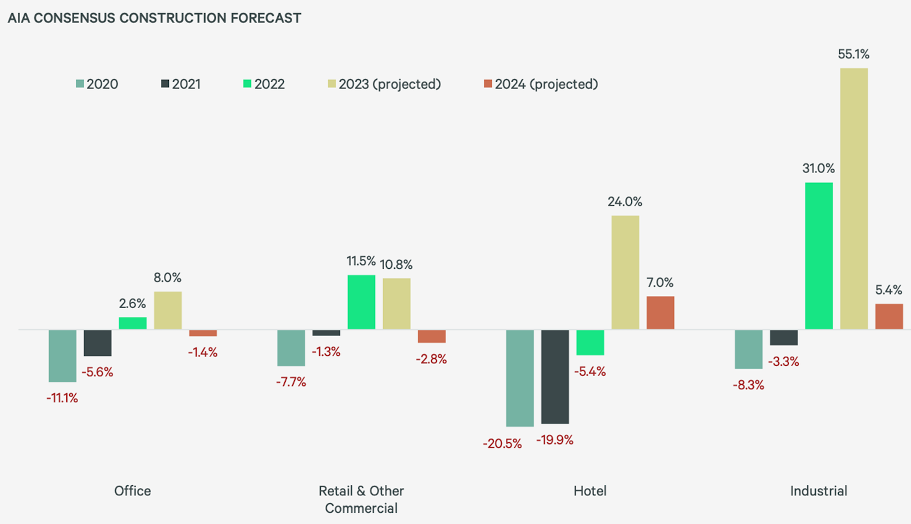 Source: AIA Consensus Construction Forecast, from the American Institute of Architects, and CBRE Cost Consultancy