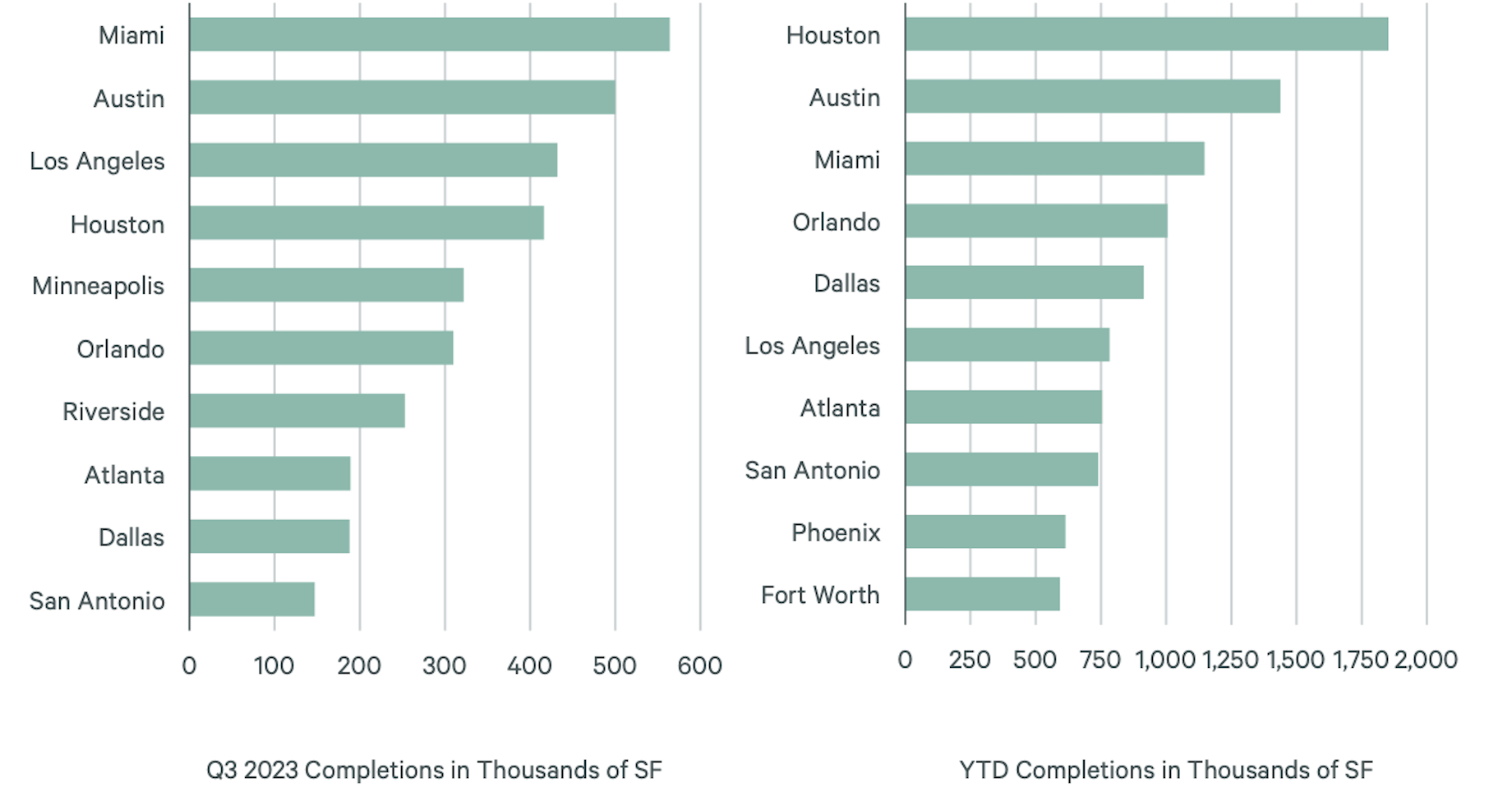 Source: CBRE Econometric Advisors