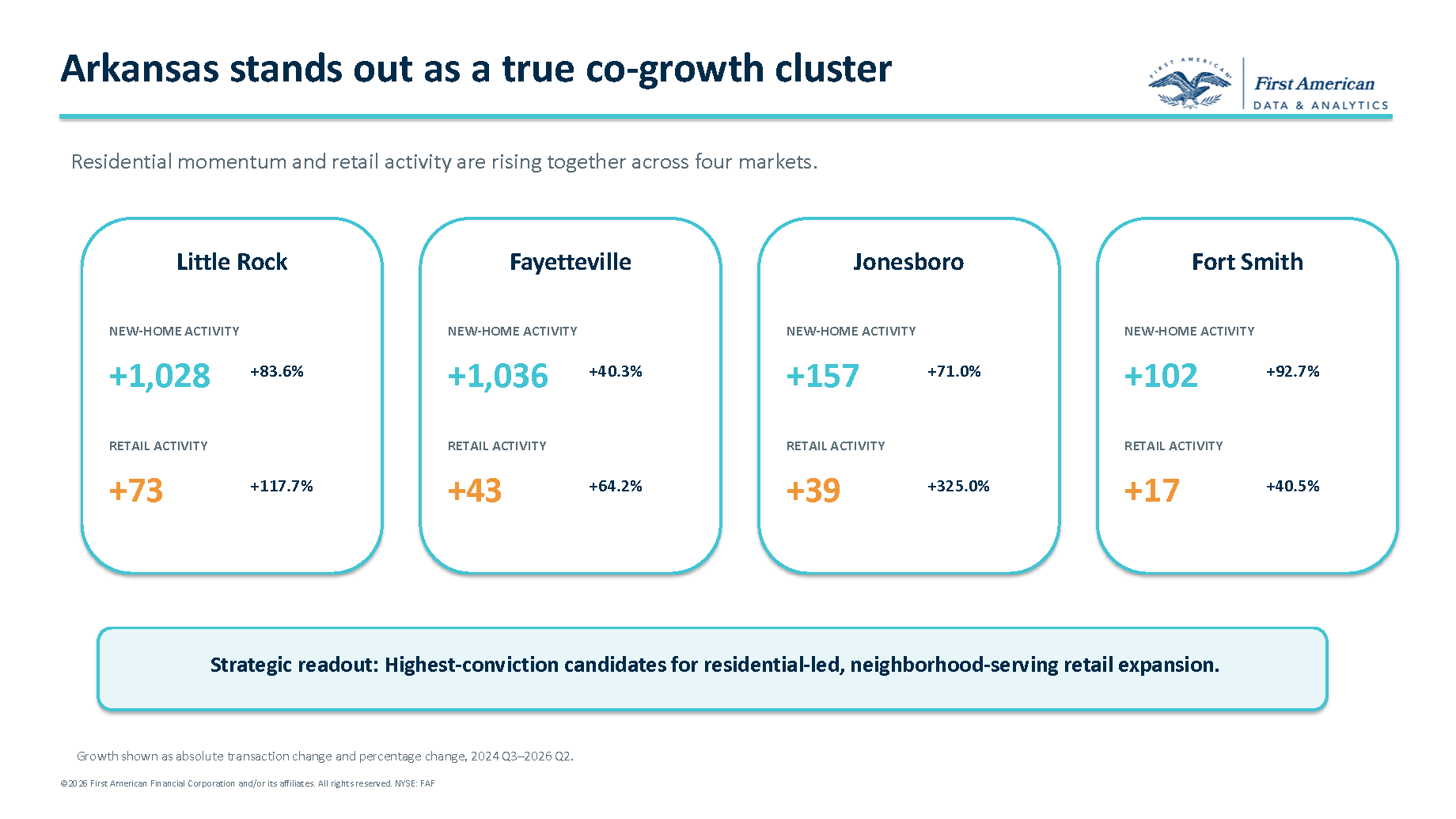 Four Arkansas markets — Little Rock, Fayetteville, Jonesboro and Fort Smith — posted increases in both new-home and retail ac