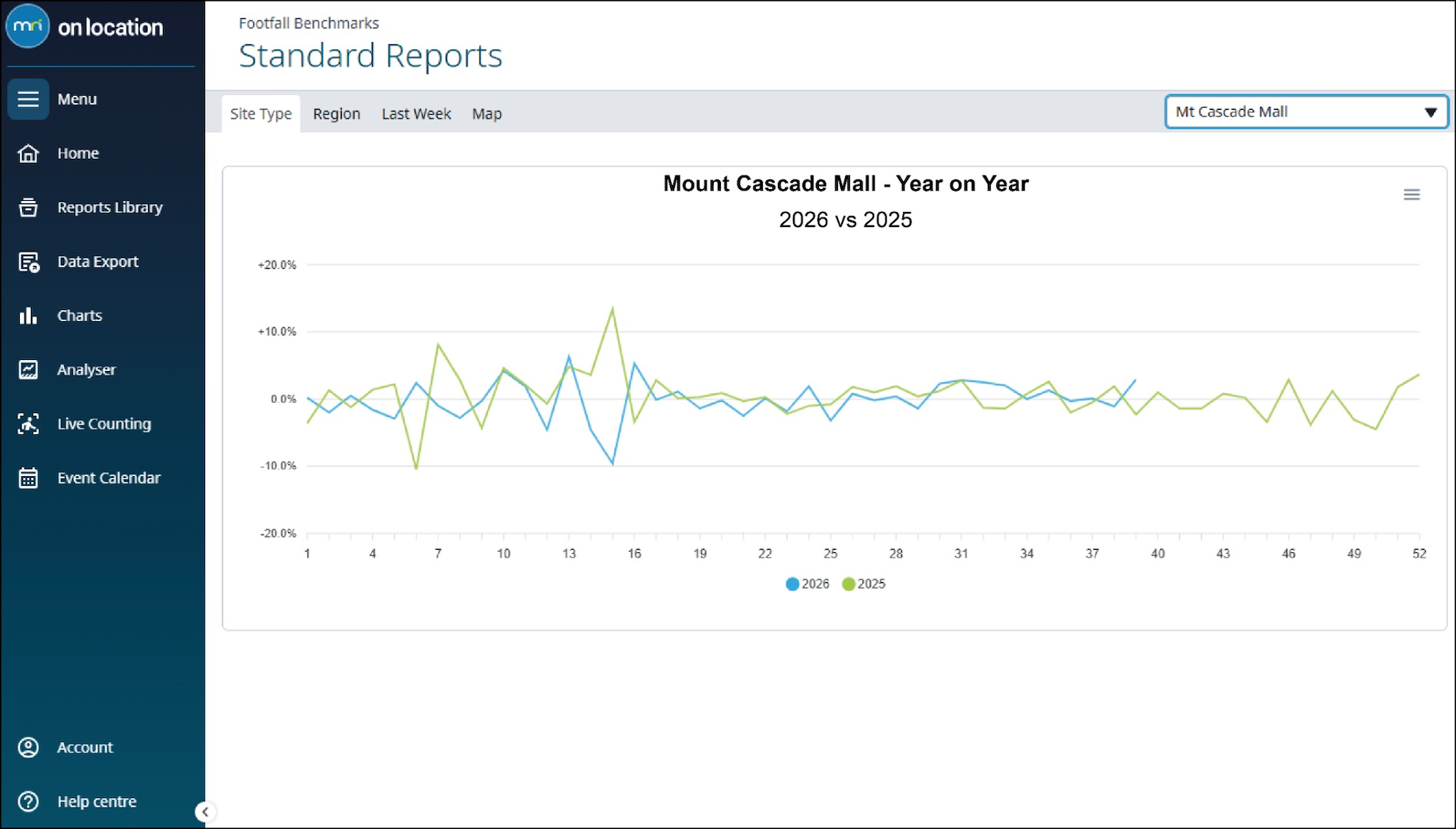 MRI’s OnLocation for Footfall Analytics tracks foot traffic at a shopping center, such as this year-over-year comparison for 