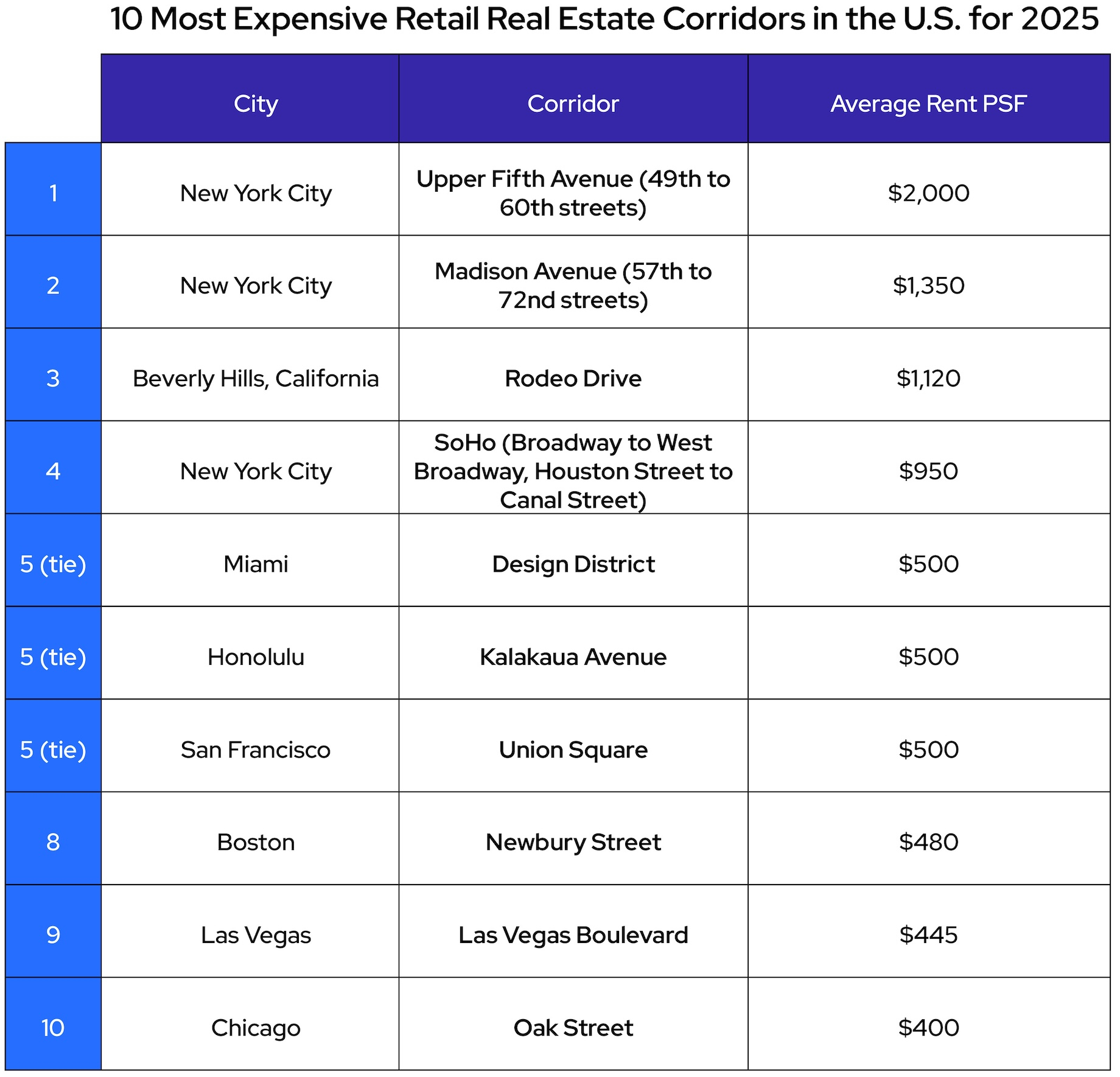 Source: Cushman & Wakefield’s Main Streets Across the World 2025 report | Graphic: Commerce + Communities Today