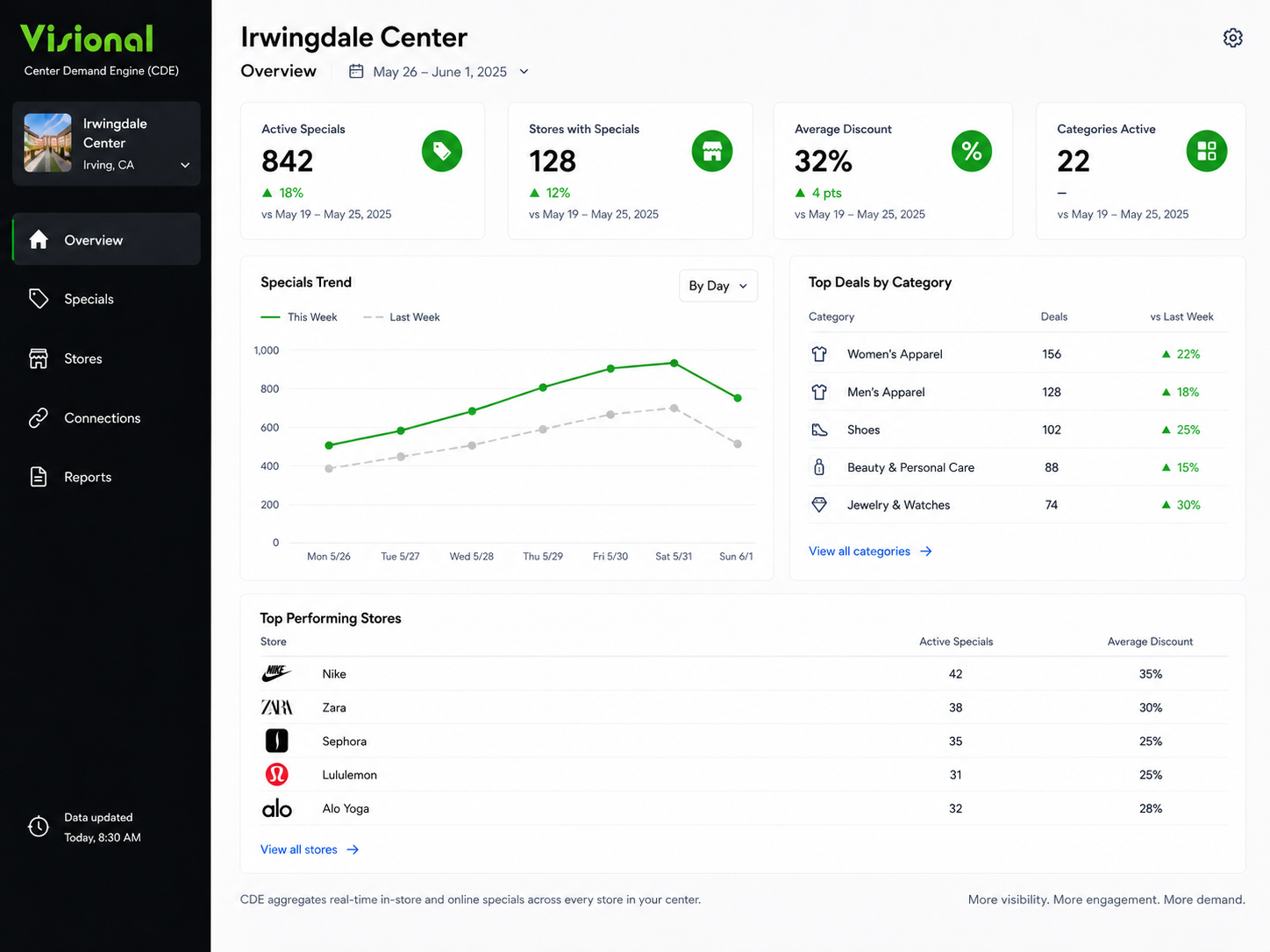 Visional’s Center Demand Engine dashboard, shown here with mock data, illustrates how a shopping center could review data lik