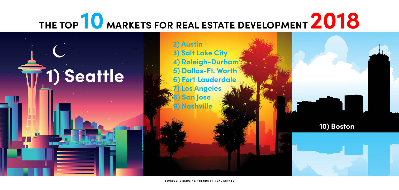 Top 10 markets for real estate investment 2018