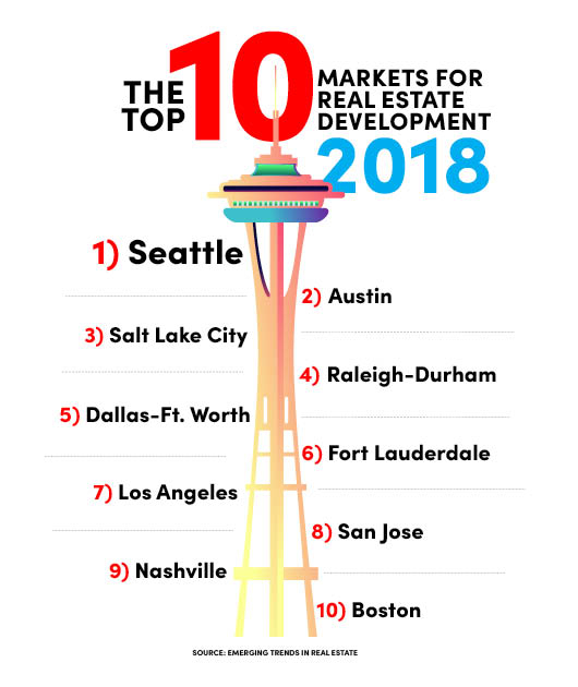 Top 10 markets for real estate investment 2018