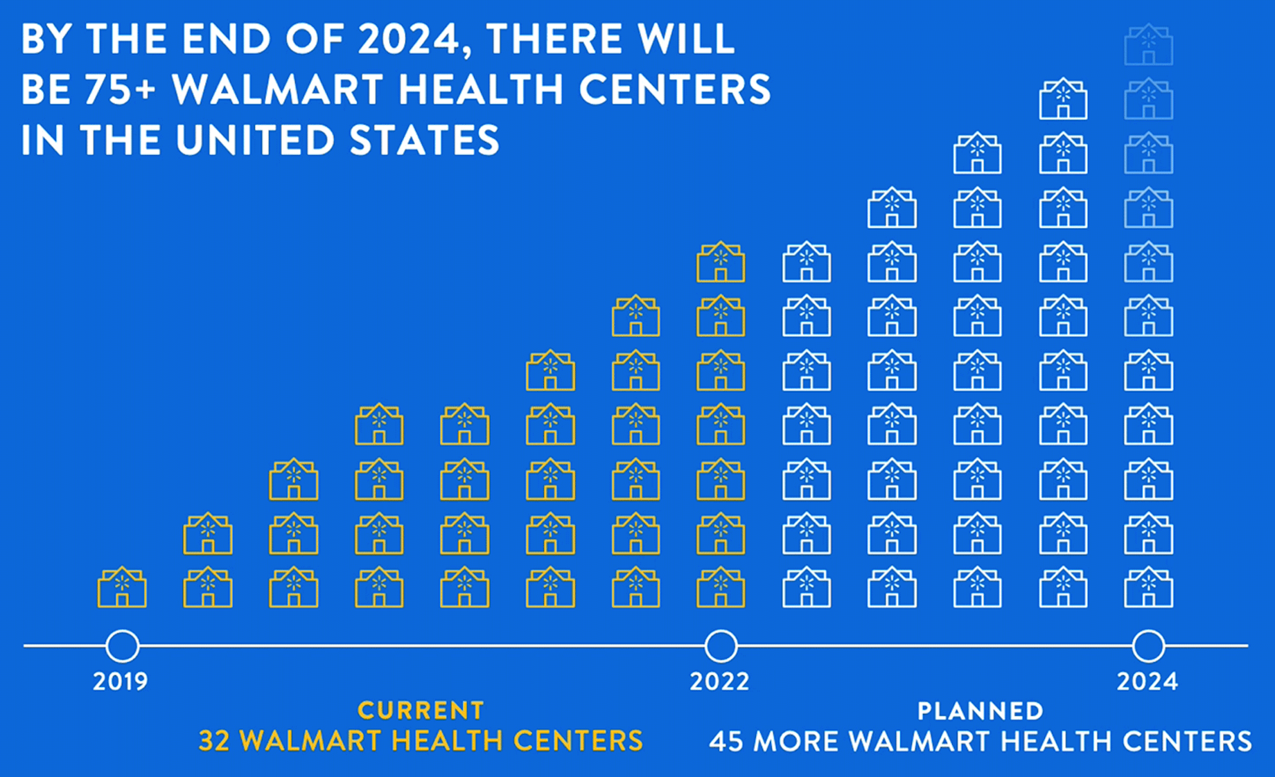 Walmart Health is on a growth trajectory. Source: Walmart