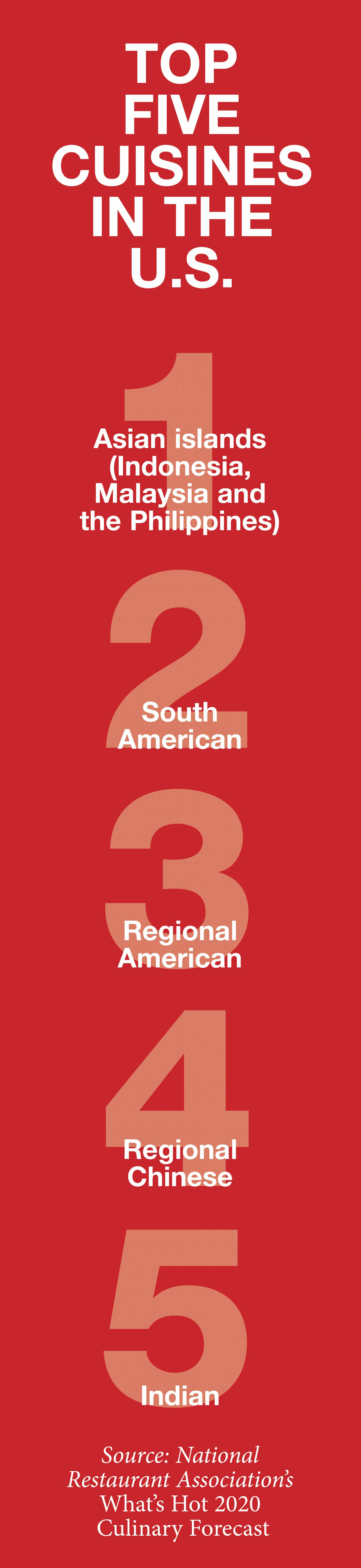 Ethnic Restaurants Thrive In U S Icsc International Council Of