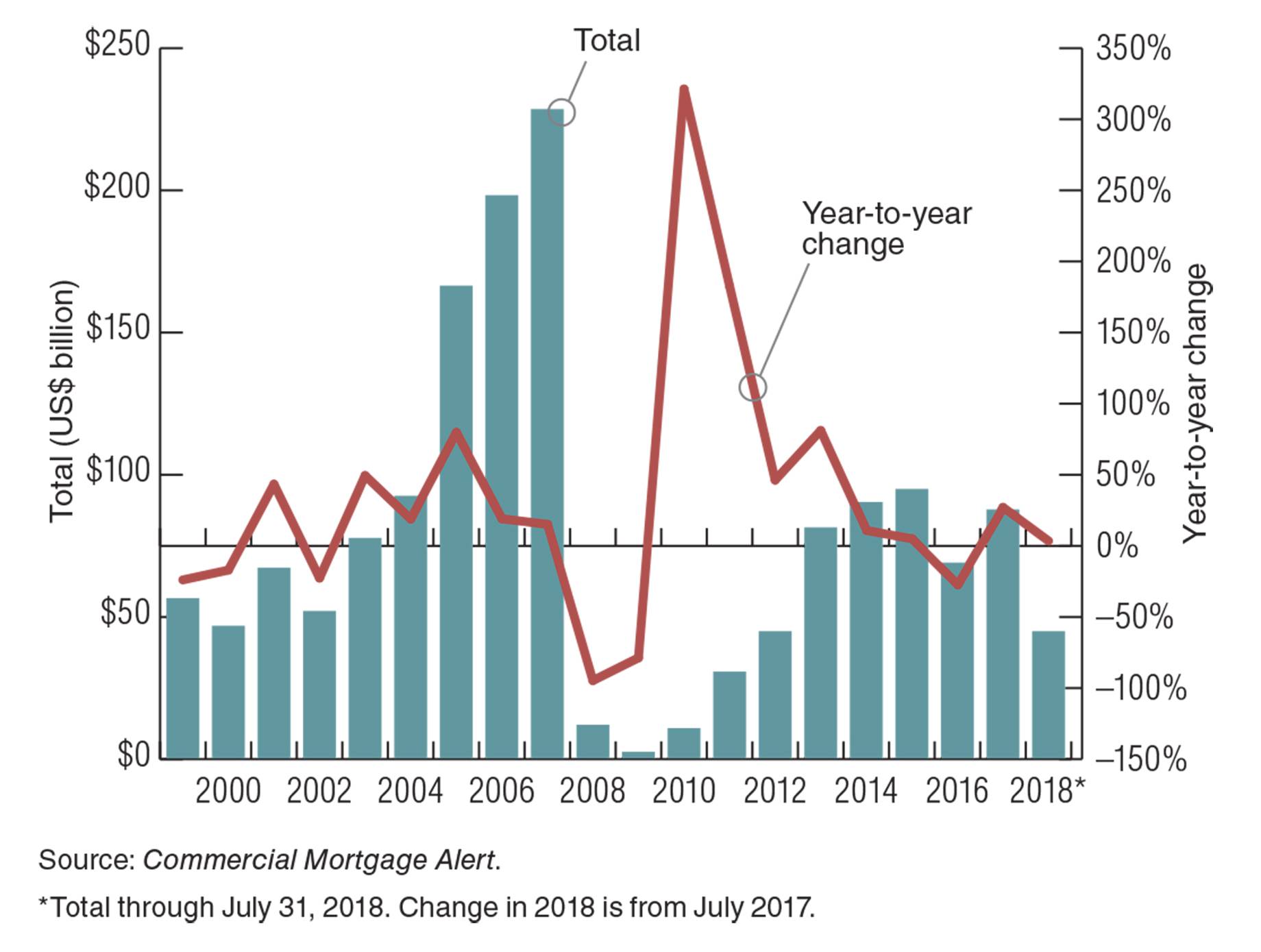 Cmbs Issuance Chart