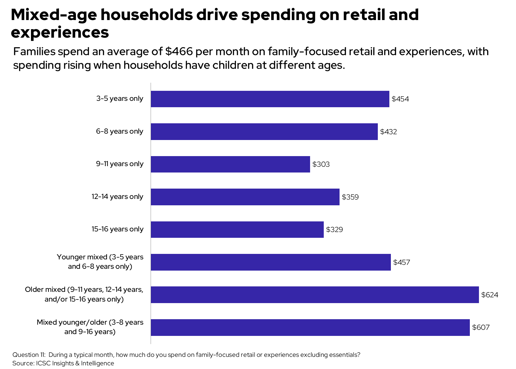 spending by child age