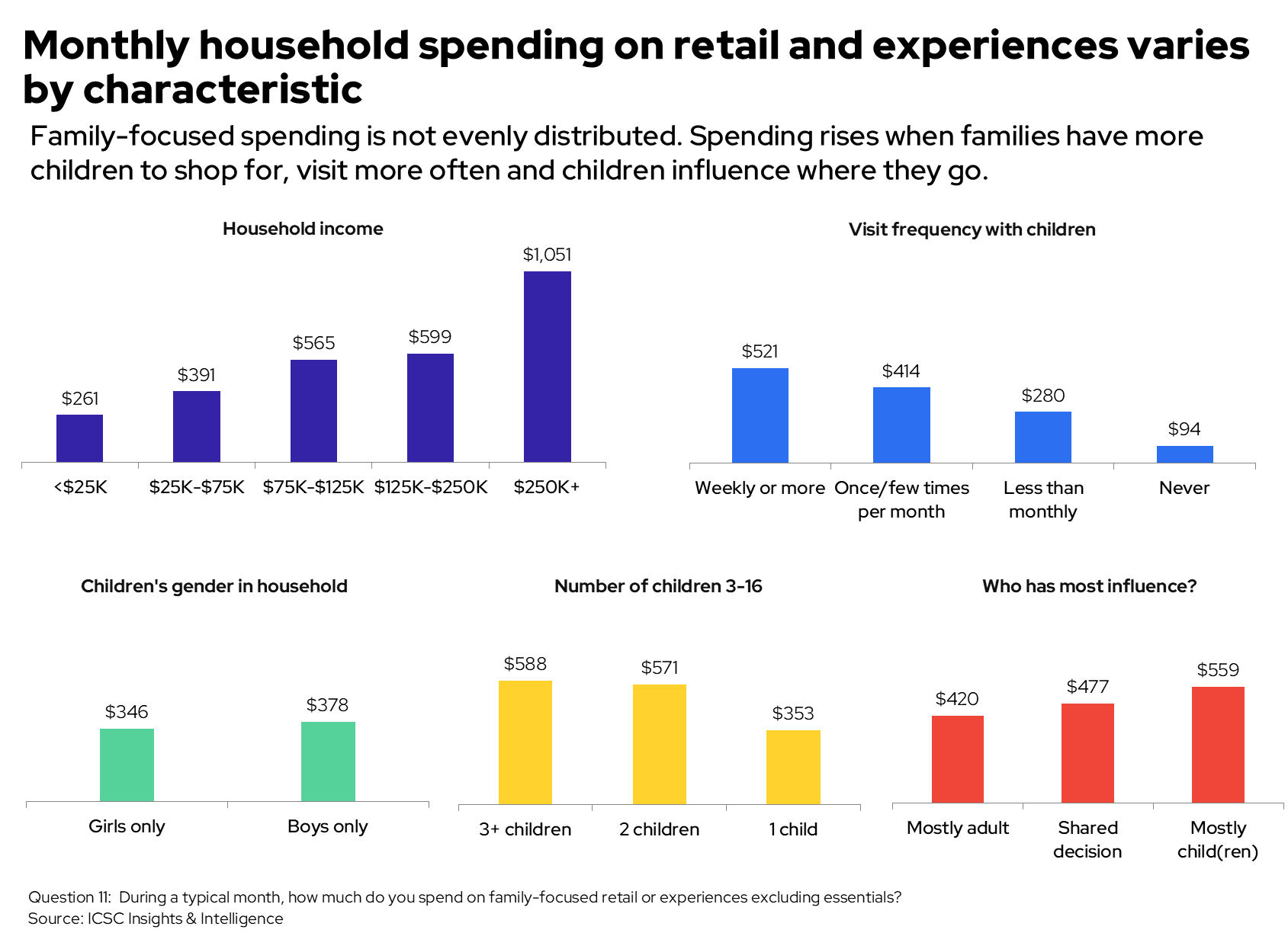 spending by household