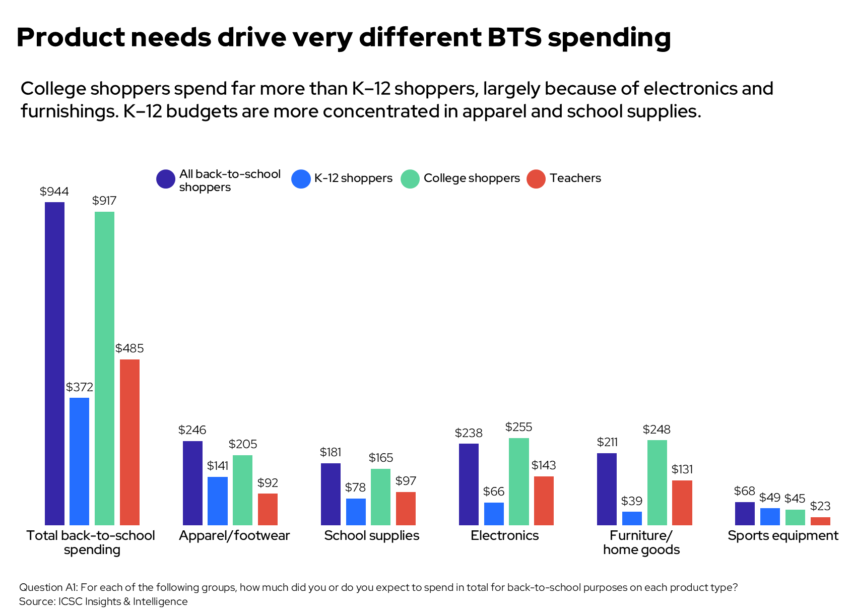 spending by product
