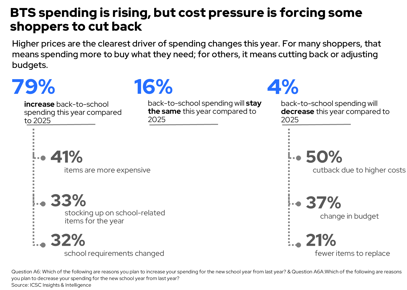spending increase decrease and reasons