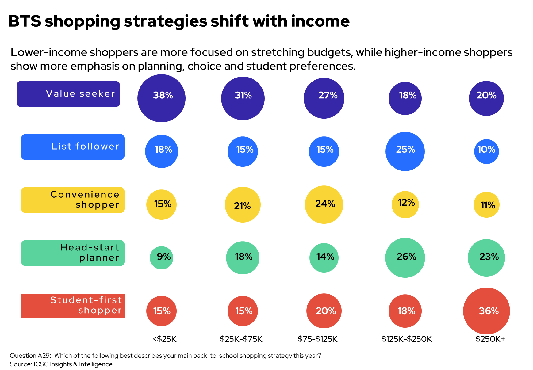 shopping strategy by income
