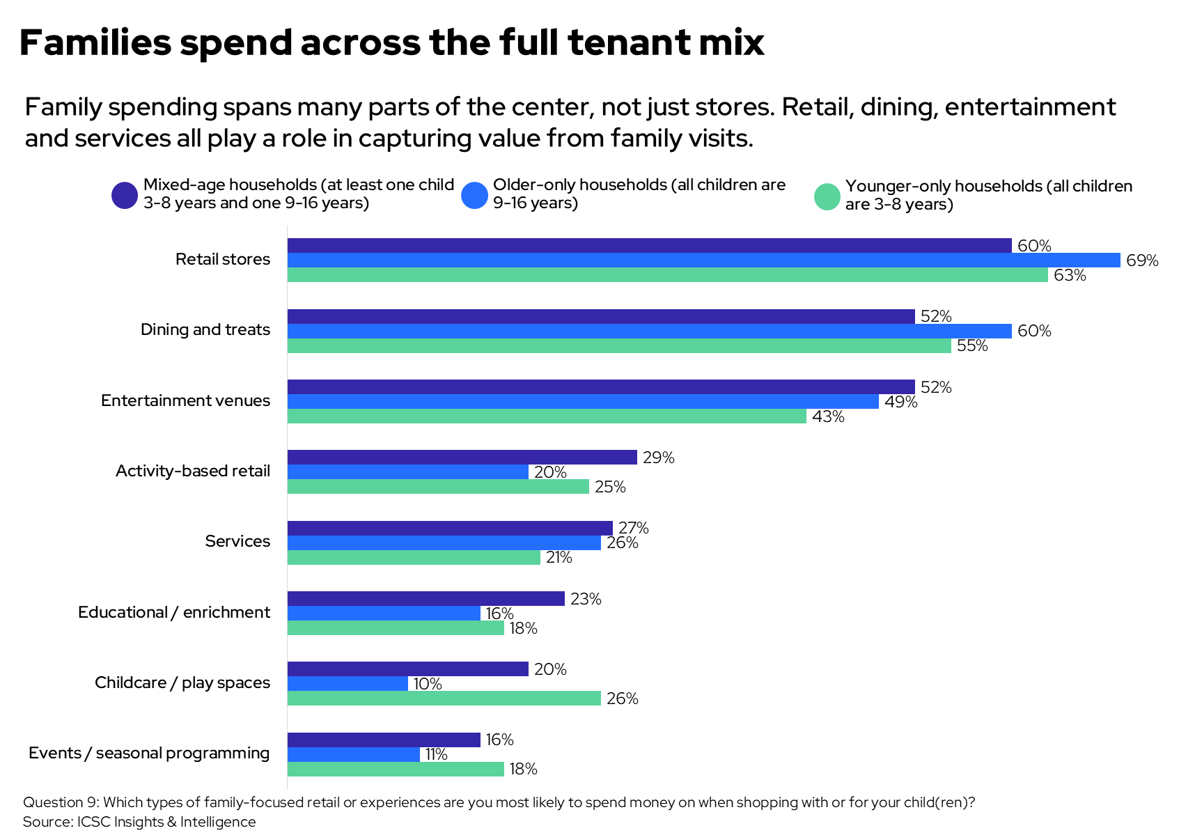 tenants shopped by child age