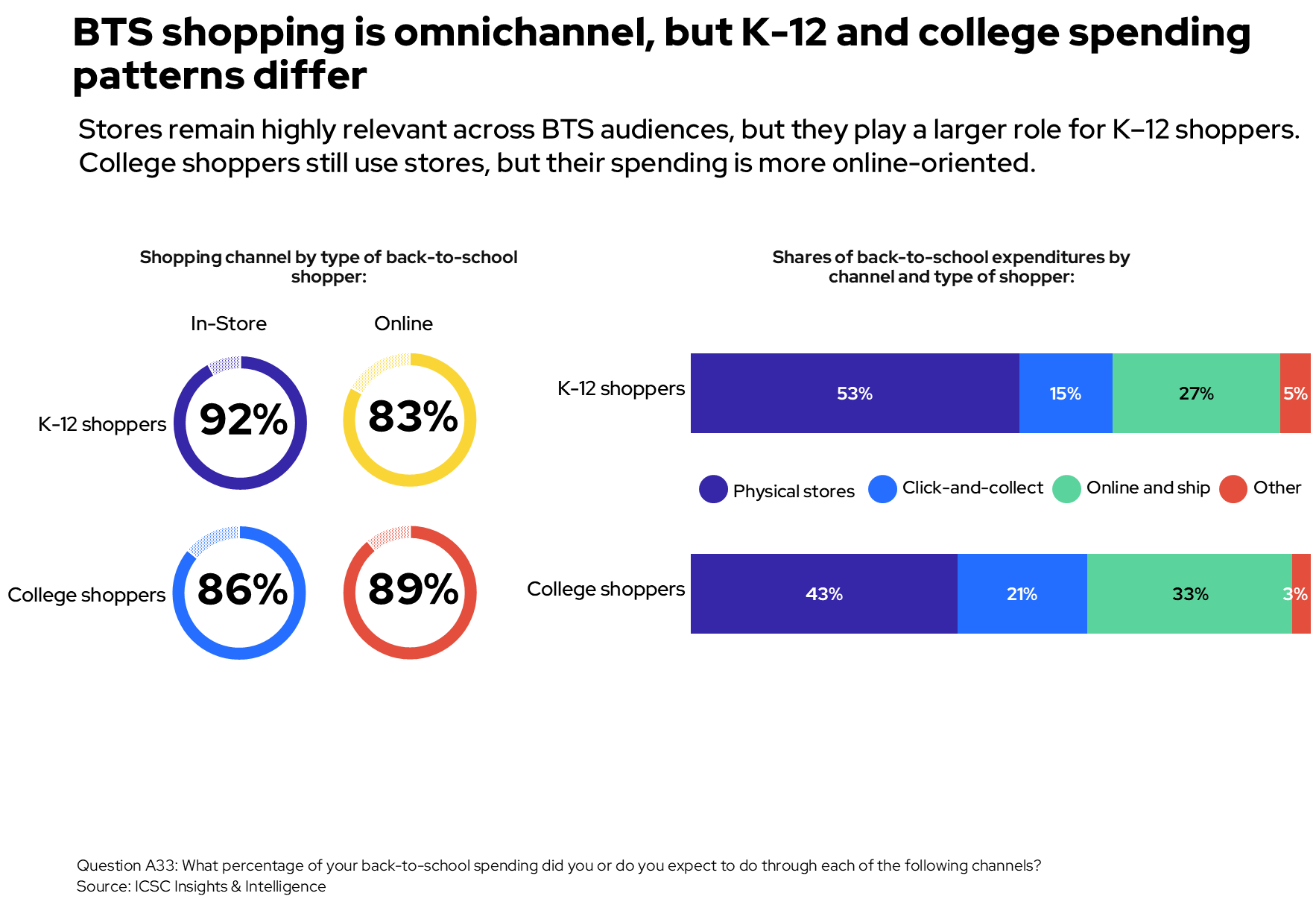 Back to school spending by channel