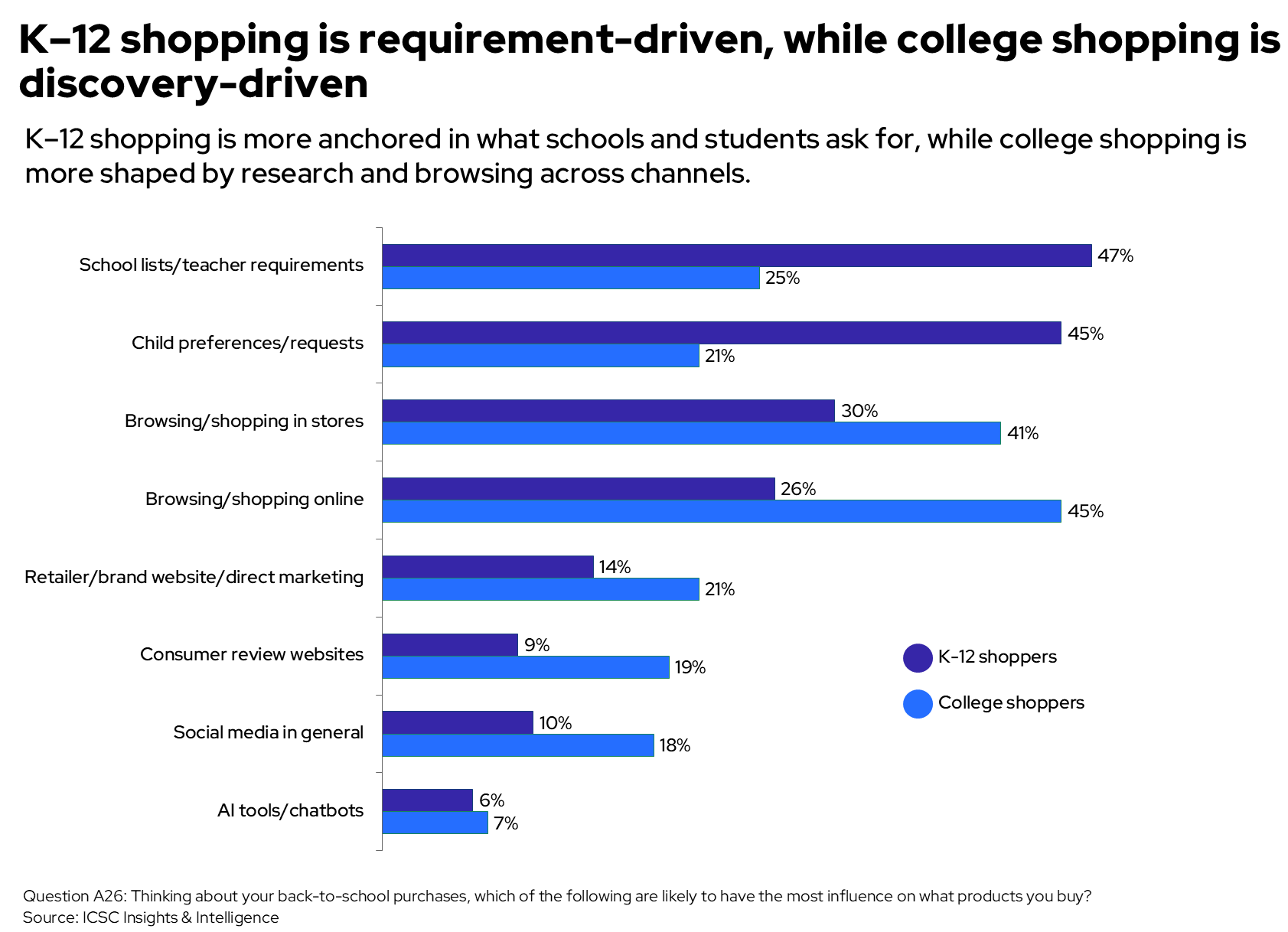 k12 and college purchase influences