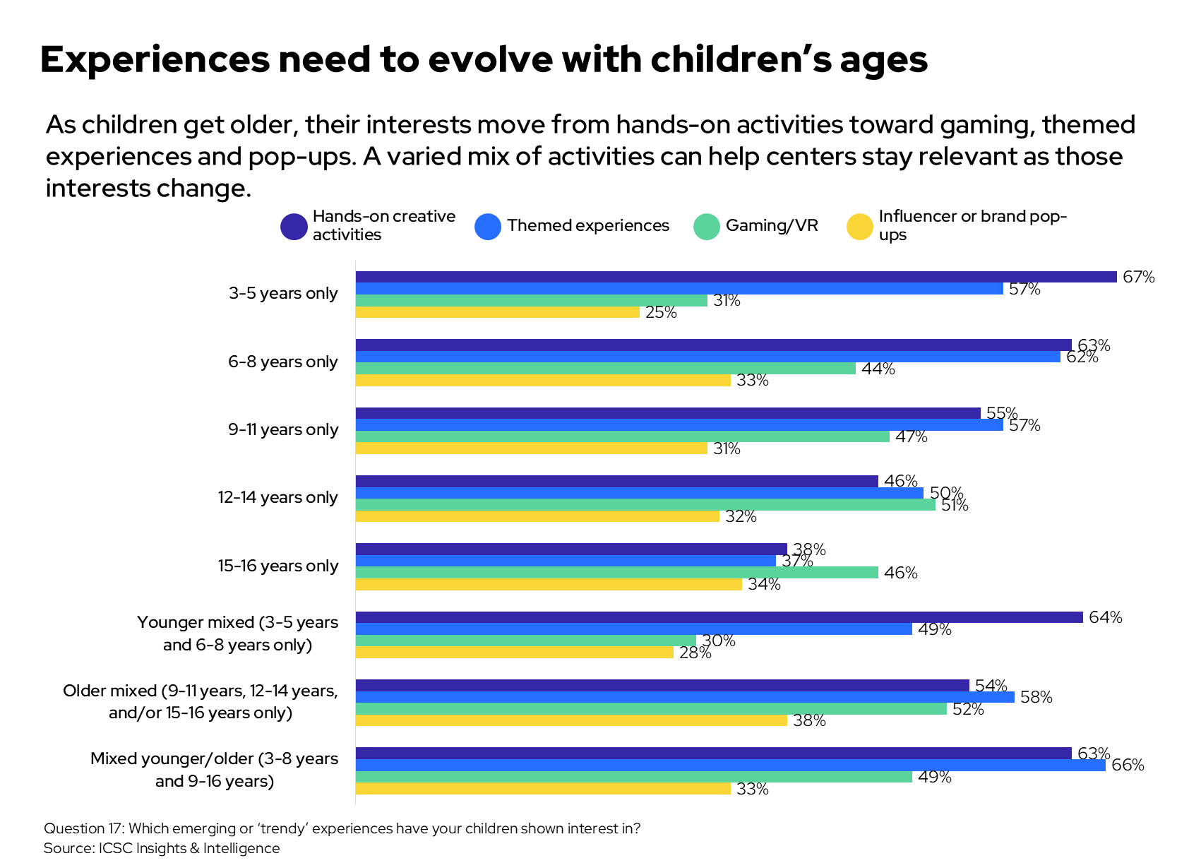 experiences by child age