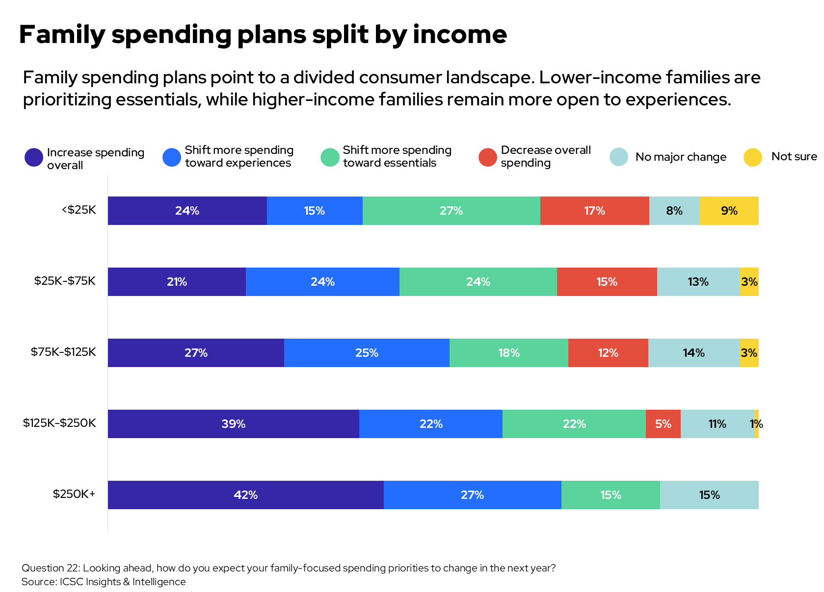 spending plans by income