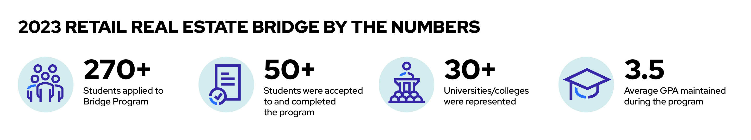 2023 Retail Real Estate Bridge Program by the Numbers